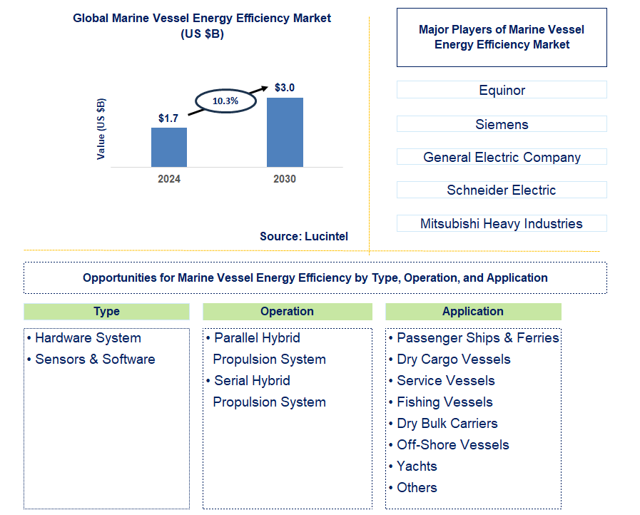 Marine Vessel Energy Efficiency Trends and Forecast